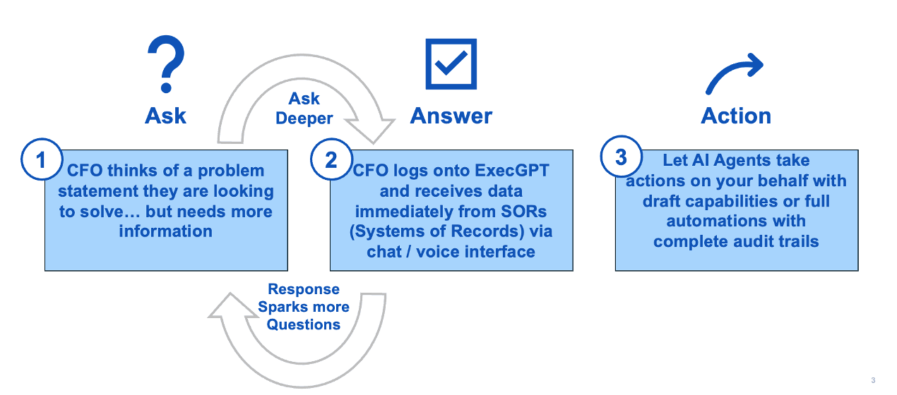 Ask, Answer, Action workflow